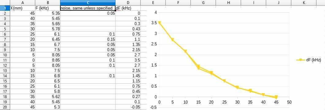 Change in frequency from initial value vs position for out-and-back test. kHz vs mm.